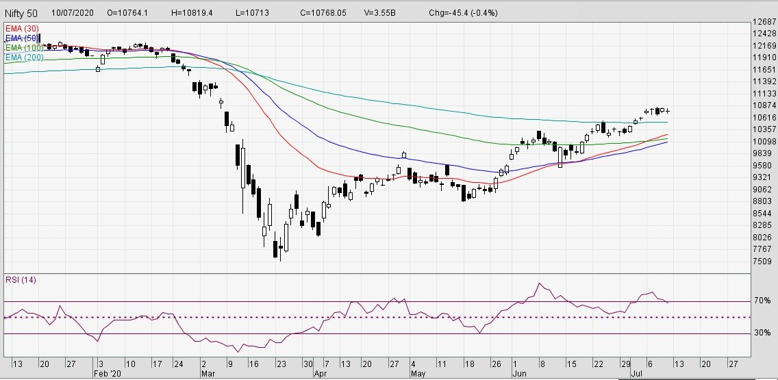 Market Update 13July2020