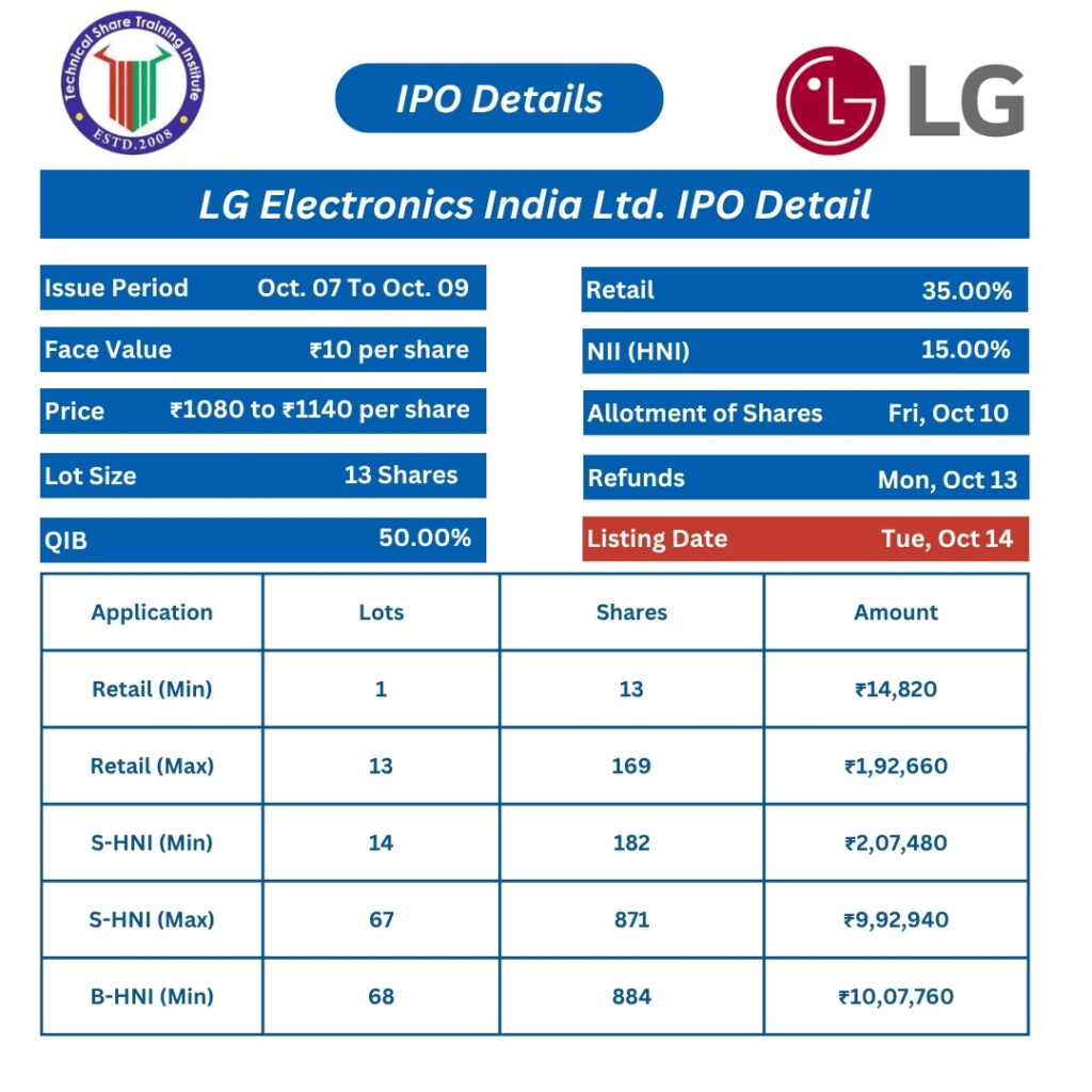 LG Electronics India IPO Details