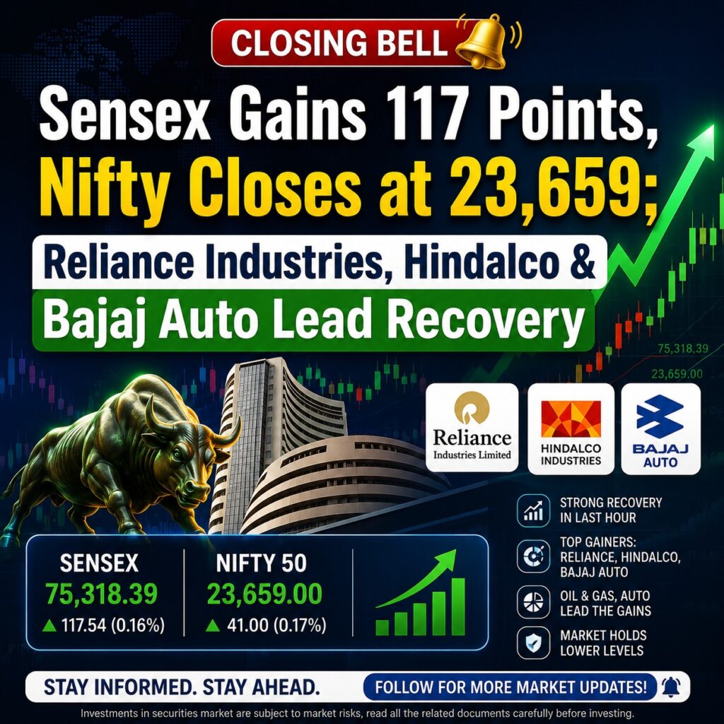 Closing Bell: Sensex Gains 117 Points, Nifty Closes at 23,659; Reliance Industries, Hindalco & Bajaj Auto Lead Recovery