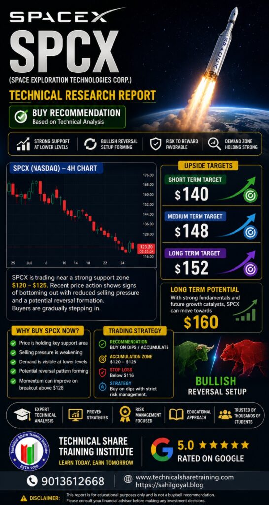 SPCX Stock Analysis: Is Space Exploration Technologies Corp. Ready for a Technical Reversal? | Technical Research Report Table of Contents Overview of Space Exploration Technologies Corp. (SPCX) Current Market Structure Technical Analysis of SPCX Why SPCX Looks Attractive Near Current Levels Key Support & Resistance Levels Technical Price Targets Trading Strategy Risk Factors Long-Term Technical Outlook About the Research Analyst Learn Technical Analysis with Technical Share Training Institute Disclaimer SPCX Stock Analysis: Is Space Exploration Technologies Corp. Ready for a Technical Reversal? Space Exploration Technologies Corp. (SPCX) has witnessed a significant correction over the past several weeks. After declining from higher levels, the stock is now trading close to an important technical support zone where buyers are beginning to show interest. Based on our chart analysis, SPCX appears to be developing a potential bullish reversal setup. Although confirmation is still required, the current price structure provides an attractive risk-to-reward opportunity for positional traders. This report is purely based on technical analysis, including price action, support and resistance, market structure, and trend behavior. Current Market Structure The broader trend has remained bearish over the last few weeks, with the stock making lower highs and lower lows. However, recent price action suggests that the selling pressure is gradually reducing. Several candles indicate that buyers are attempting to defend the current support area. This generally represents the first sign of accumulation before a possible recovery. Technical Analysis Current Technical Observations ✅ Price is holding near an important demand zone. ✅ Selling momentum has weakened considerably. ✅ Downside movement is slowing. ✅ Buyers are becoming active around support. ✅ A short-term bullish reversal pattern is developing. Although confirmation through higher highs is still needed, the overall structure is becoming increasingly constructive. Why SPCX Looks Attractive Here From a technical perspective, buying near support usually offers a better risk-to-reward ratio than buying after a large rally. Reasons supporting the bullish outlook include: Strong support around current levels Lower selling pressure Better demand visible on recent candles Attractive accumulation zone Favorable positional trading setup Important Support Zone Current Support $120–125 As long as this support remains intact, recovery possibilities remain open. Technical Upside Targets Short-Term Target $140 This is the first important resistance zone. Traders may consider partial profit booking around this level. Medium-Term Target $148 A successful breakout above $140 could lead the stock toward this resistance. Long-Term Target $152 If momentum continues improving, this becomes the next technical objective. Extended Technical Potential If broader NASDAQ sentiment improves and buying momentum continues, SPCX may gradually move toward $160 over the longer term. This remains a technical possibility rather than a guaranteed outcome. Trading Strategy Recommendation BUY ON DIPS / ACCUMULATE Accumulation Zone $120–128 Risk Management Always trade with predefined risk. Avoid oversized positions. Maintain proper stop-loss discipline according to your trading strategy. Technical Indicators Supporting the View The current chart suggests: Demand zone holding Reduced downside momentum Improving risk-to-reward ratio Possible trend stabilization Early reversal signals A breakout above immediate resistance would strengthen the bullish case significantly. Risk Factors Investors should closely monitor: NASDAQ market trend Interest rate expectations Company-related developments U.S. macroeconomic data Institutional buying and selling activity Any deterioration in these factors may negatively affect price performance. Final Technical Opinion From a technical perspective, SPCX appears to be trading near an attractive accumulation zone. Although confirmation is still required, the present chart structure supports a positive medium-term outlook. Technical Targets 🎯 Short Term: $140 🎯 Medium Term: $148 🎯 Long Term: $152 📈 Extended Technical Potential: Around $160 About the Research Analyst Sahil Goyal Sahil Goyal is a Financial Market Analyst, Technical Analysis Mentor, and Market Educator known for simplifying complex market concepts into practical trading strategies. His research focuses on: Technical Analysis Price Action Swing Trading Risk Management Portfolio Analysis Market Psychology The objective is to help traders make informed decisions using disciplined technical analysis rather than emotional trading. Learn Technical Analysis with Technical Share Training Institute Want to understand charts like professional traders? Join Technical Share Training Institute and learn the stock market through practical training. Course Modules ✔ Technical Analysis ✔ Fundamental Analysis ✔ Intraday Trading ✔ Options Trading ✔ Portfolio Management ✔ Risk Management ✔ Trading Psychology Why Choose Technical Share Training Institute? Established Since 2008 Trusted by 25,000+ Students Practical Market-Based Learning Online & Offline Classes Live Market Analysis Beginner to Advanced Programs Award-Winning Mentor Guest Expert on Financial Media Contact Us 📞 Call / WhatsApp: +91-9013612668 🌐 Website: https://technicalsharetraining.com/ 📝 Research & Market Insights: https://sahilgoyal.blog Disclaimer This technical research report is prepared solely for educational and informational purposes. The analysis is based on chart patterns, price action, and technical market structure. It should not be interpreted as investment advice, financial advice, or a recommendation to buy or sell any security. Financial markets involve risk, and past performance does not guarantee future results. Investors should conduct their own research and consult a qualified financial advisor before making investment decisions.
